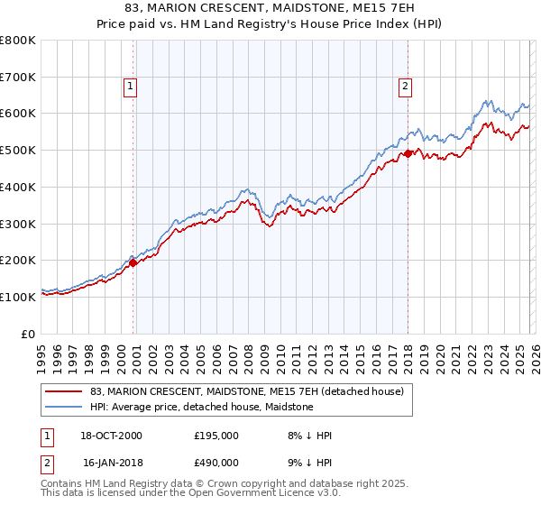 83, MARION CRESCENT, MAIDSTONE, ME15 7EH: Price paid vs HM Land Registry's House Price Index