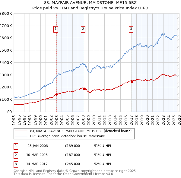 83, MAYFAIR AVENUE, MAIDSTONE, ME15 6BZ: Price paid vs HM Land Registry's House Price Index
