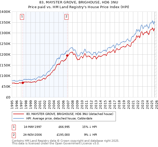 83, MAYSTER GROVE, BRIGHOUSE, HD6 3NU: Price paid vs HM Land Registry's House Price Index