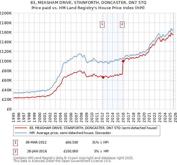 83, MEASHAM DRIVE, STAINFORTH, DONCASTER, DN7 5TQ: Price paid vs HM Land Registry's House Price Index