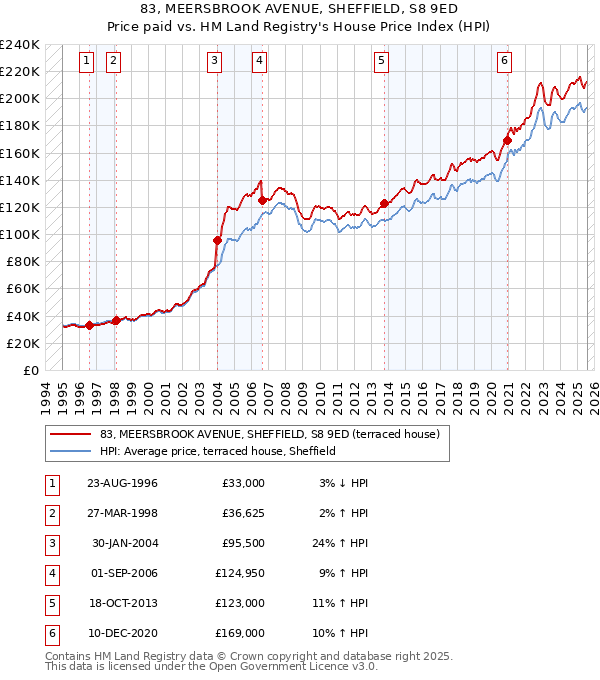 83, MEERSBROOK AVENUE, SHEFFIELD, S8 9ED: Price paid vs HM Land Registry's House Price Index