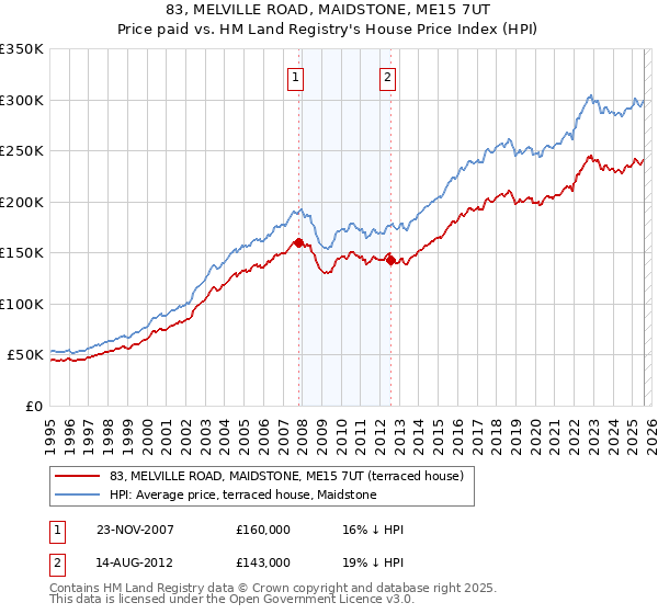 83, MELVILLE ROAD, MAIDSTONE, ME15 7UT: Price paid vs HM Land Registry's House Price Index