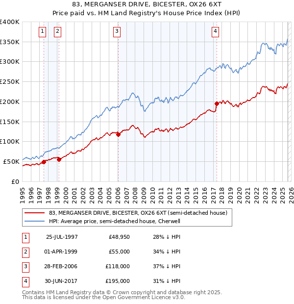 83, MERGANSER DRIVE, BICESTER, OX26 6XT: Price paid vs HM Land Registry's House Price Index