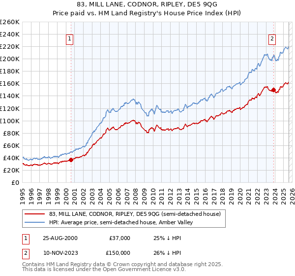 83, MILL LANE, CODNOR, RIPLEY, DE5 9QG: Price paid vs HM Land Registry's House Price Index