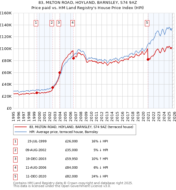 83, MILTON ROAD, HOYLAND, BARNSLEY, S74 9AZ: Price paid vs HM Land Registry's House Price Index