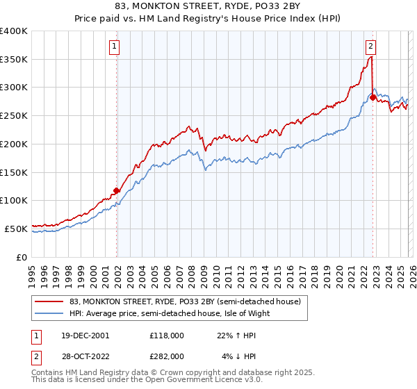 83, MONKTON STREET, RYDE, PO33 2BY: Price paid vs HM Land Registry's House Price Index