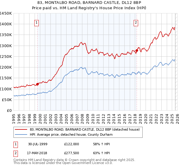 83, MONTALBO ROAD, BARNARD CASTLE, DL12 8BP: Price paid vs HM Land Registry's House Price Index
