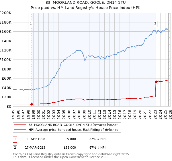 83, MOORLAND ROAD, GOOLE, DN14 5TU: Price paid vs HM Land Registry's House Price Index