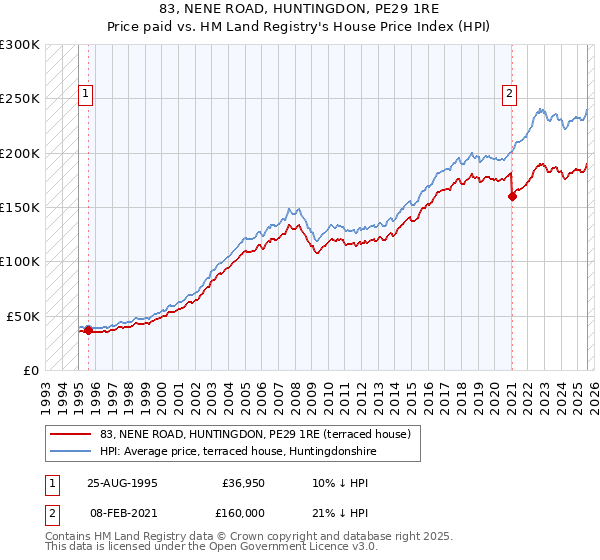 83, NENE ROAD, HUNTINGDON, PE29 1RE: Price paid vs HM Land Registry's House Price Index