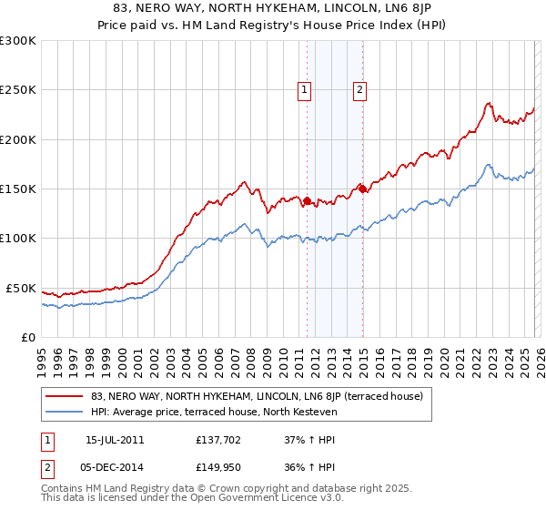 83, NERO WAY, NORTH HYKEHAM, LINCOLN, LN6 8JP: Price paid vs HM Land Registry's House Price Index