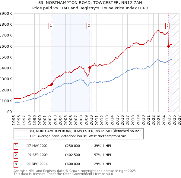 83, NORTHAMPTON ROAD, TOWCESTER, NN12 7AH: Price paid vs HM Land Registry's House Price Index