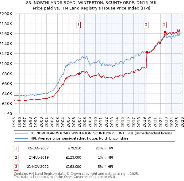 83, NORTHLANDS ROAD, WINTERTON, SCUNTHORPE, DN15 9UL: Price paid vs HM Land Registry's House Price Index