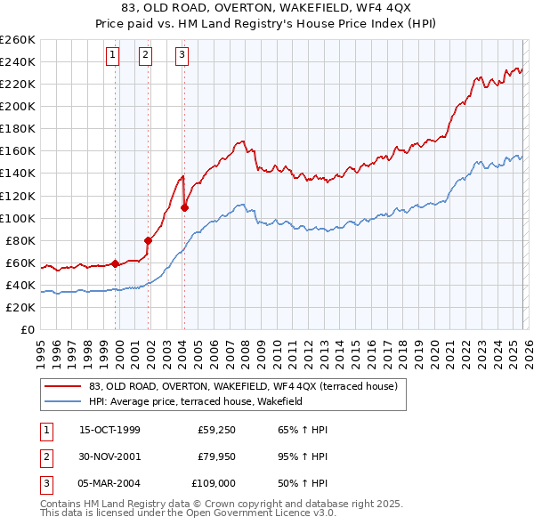 83, OLD ROAD, OVERTON, WAKEFIELD, WF4 4QX: Price paid vs HM Land Registry's House Price Index