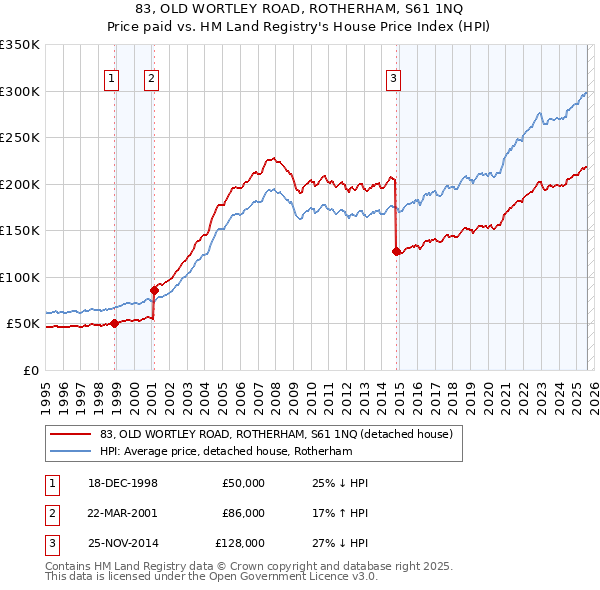 83, OLD WORTLEY ROAD, ROTHERHAM, S61 1NQ: Price paid vs HM Land Registry's House Price Index