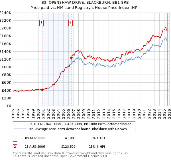 83, OPENSHAW DRIVE, BLACKBURN, BB1 8RB: Price paid vs HM Land Registry's House Price Index