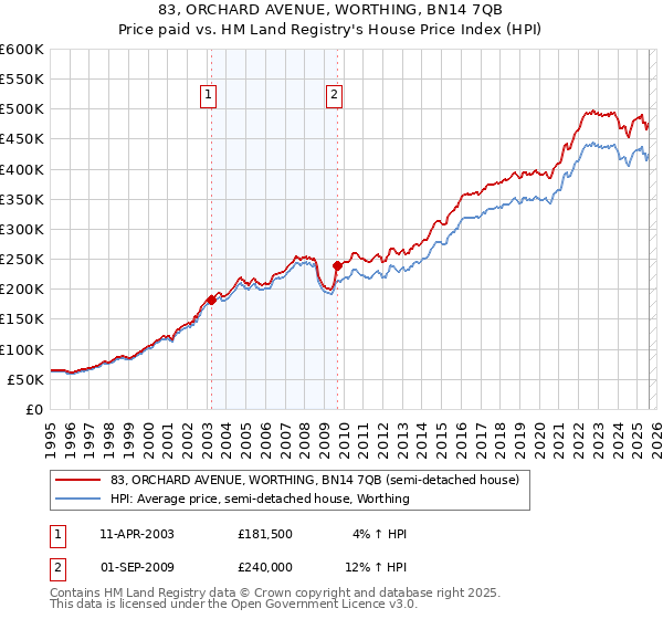 83, ORCHARD AVENUE, WORTHING, BN14 7QB: Price paid vs HM Land Registry's House Price Index