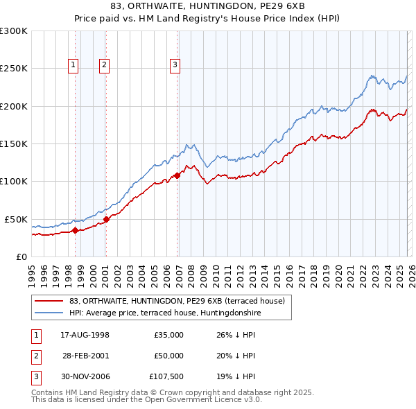 83, ORTHWAITE, HUNTINGDON, PE29 6XB: Price paid vs HM Land Registry's House Price Index