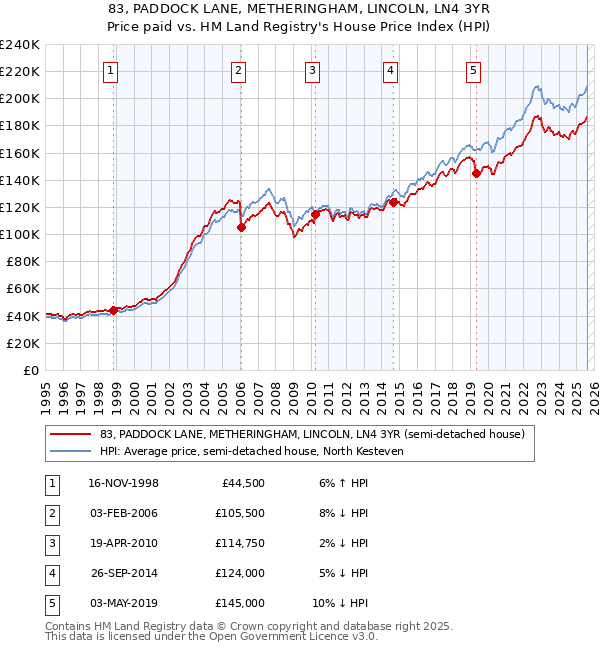 83, PADDOCK LANE, METHERINGHAM, LINCOLN, LN4 3YR: Price paid vs HM Land Registry's House Price Index