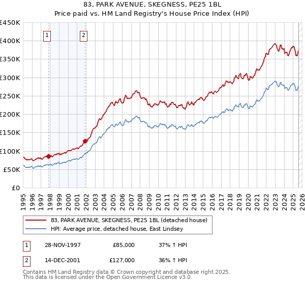 83, PARK AVENUE, SKEGNESS, PE25 1BL: Price paid vs HM Land Registry's House Price Index