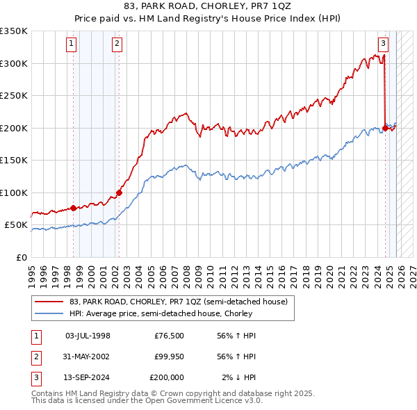 83, PARK ROAD, CHORLEY, PR7 1QZ: Price paid vs HM Land Registry's House Price Index