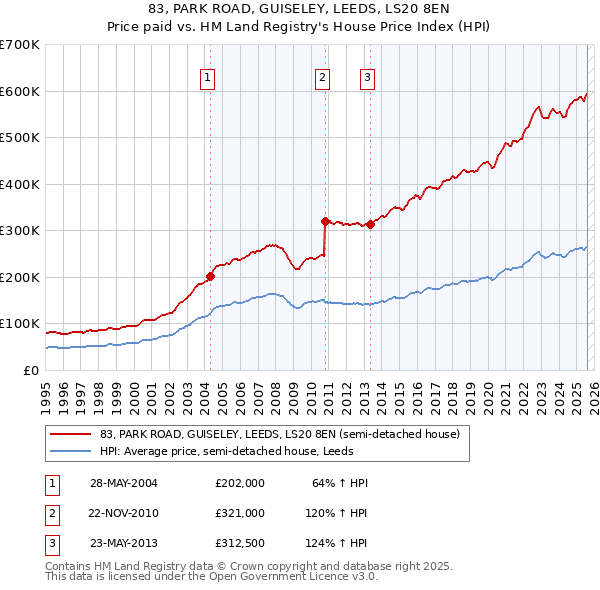 83, PARK ROAD, GUISELEY, LEEDS, LS20 8EN: Price paid vs HM Land Registry's House Price Index