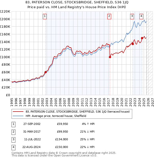 83, PATERSON CLOSE, STOCKSBRIDGE, SHEFFIELD, S36 1JQ: Price paid vs HM Land Registry's House Price Index