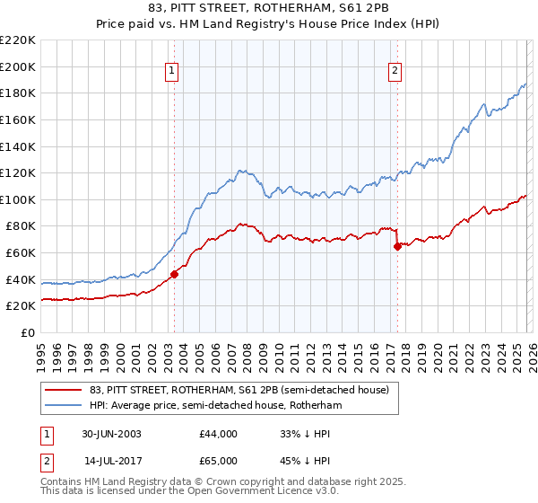 83, PITT STREET, ROTHERHAM, S61 2PB: Price paid vs HM Land Registry's House Price Index
