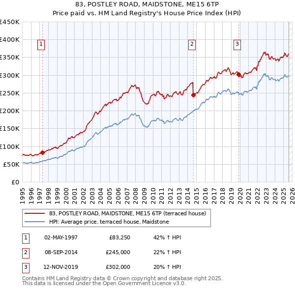 83, POSTLEY ROAD, MAIDSTONE, ME15 6TP: Price paid vs HM Land Registry's House Price Index