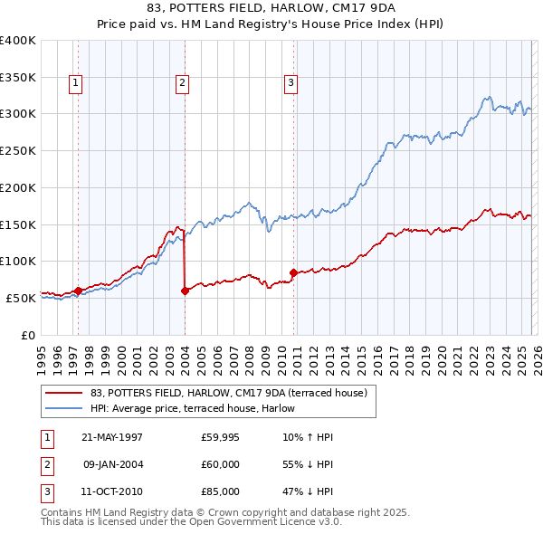 83, POTTERS FIELD, HARLOW, CM17 9DA: Price paid vs HM Land Registry's House Price Index