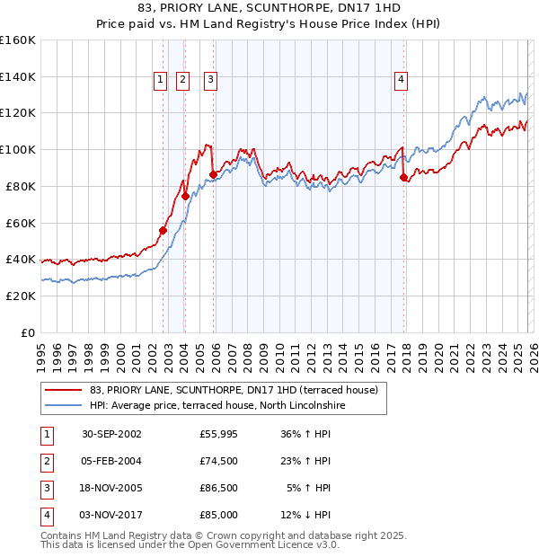 83, PRIORY LANE, SCUNTHORPE, DN17 1HD: Price paid vs HM Land Registry's House Price Index
