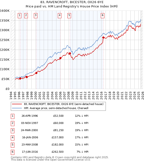 83, RAVENCROFT, BICESTER, OX26 6YE: Price paid vs HM Land Registry's House Price Index