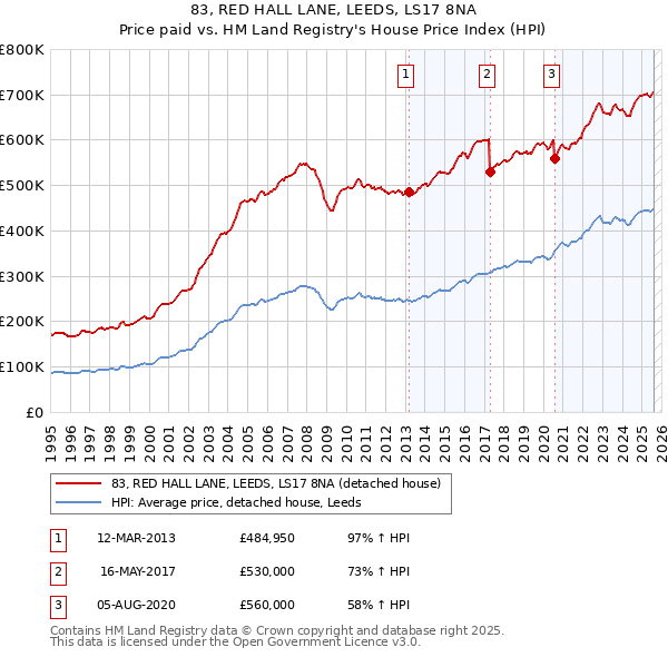 83, RED HALL LANE, LEEDS, LS17 8NA: Price paid vs HM Land Registry's House Price Index
