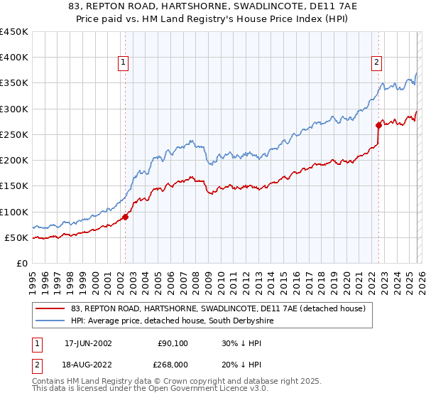 83, REPTON ROAD, HARTSHORNE, SWADLINCOTE, DE11 7AE: Price paid vs HM Land Registry's House Price Index