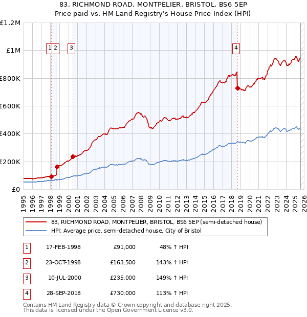 83, RICHMOND ROAD, MONTPELIER, BRISTOL, BS6 5EP: Price paid vs HM Land Registry's House Price Index