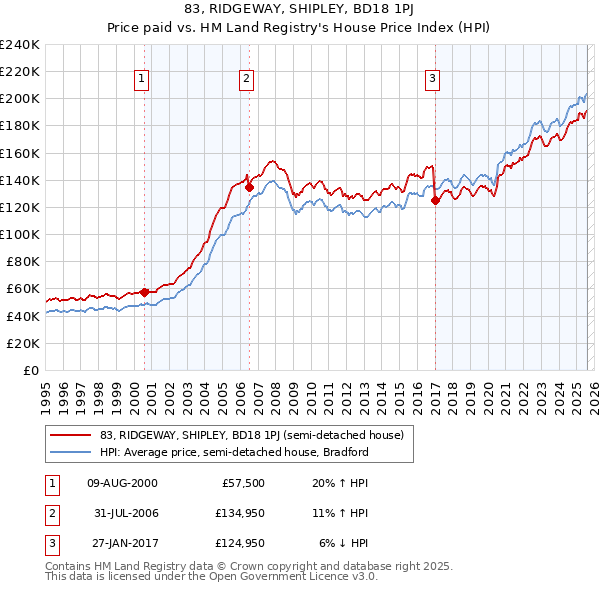 83, RIDGEWAY, SHIPLEY, BD18 1PJ: Price paid vs HM Land Registry's House Price Index