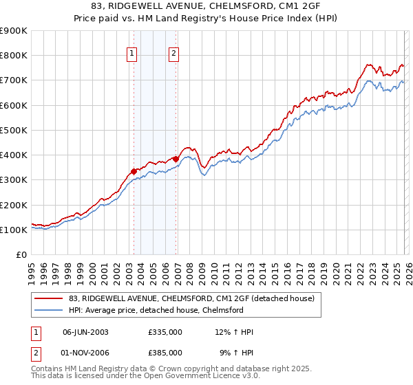 83, RIDGEWELL AVENUE, CHELMSFORD, CM1 2GF: Price paid vs HM Land Registry's House Price Index