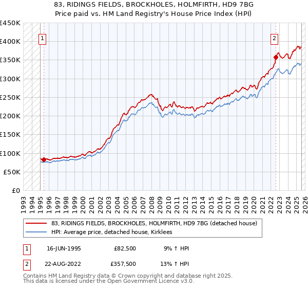 83, RIDINGS FIELDS, BROCKHOLES, HOLMFIRTH, HD9 7BG: Price paid vs HM Land Registry's House Price Index