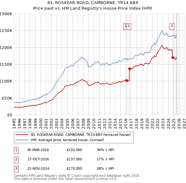 83, ROSKEAR ROAD, CAMBORNE, TR14 8BX: Price paid vs HM Land Registry's House Price Index