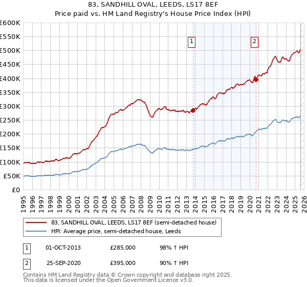 83, SANDHILL OVAL, LEEDS, LS17 8EF: Price paid vs HM Land Registry's House Price Index