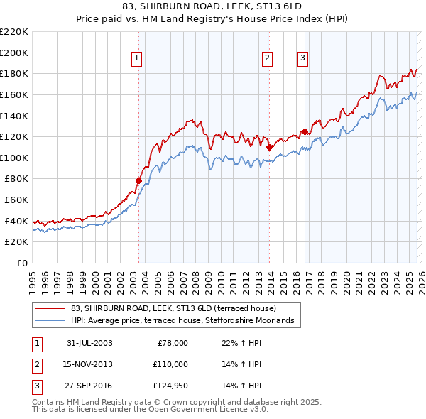 83, SHIRBURN ROAD, LEEK, ST13 6LD: Price paid vs HM Land Registry's House Price Index