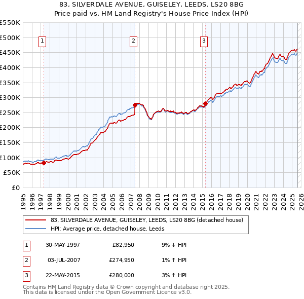 83, SILVERDALE AVENUE, GUISELEY, LEEDS, LS20 8BG: Price paid vs HM Land Registry's House Price Index
