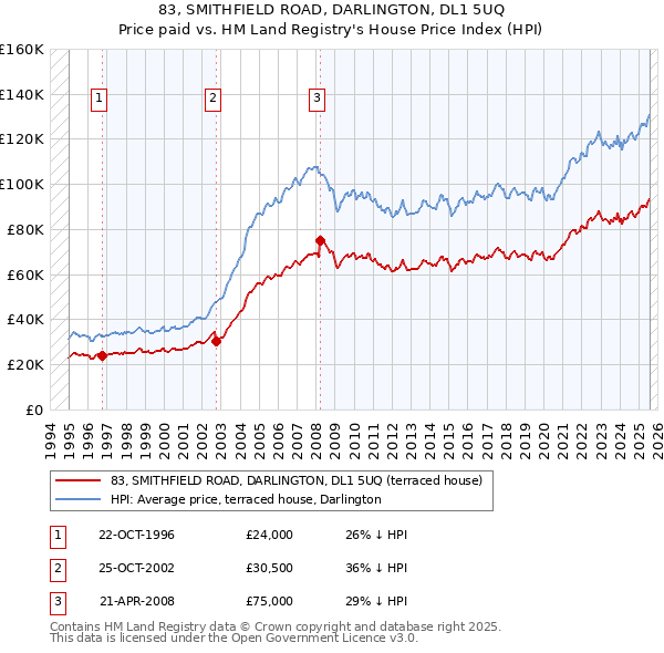 83, SMITHFIELD ROAD, DARLINGTON, DL1 5UQ: Price paid vs HM Land Registry's House Price Index