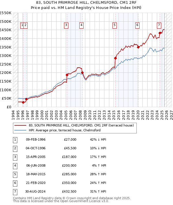 83, SOUTH PRIMROSE HILL, CHELMSFORD, CM1 2RF: Price paid vs HM Land Registry's House Price Index