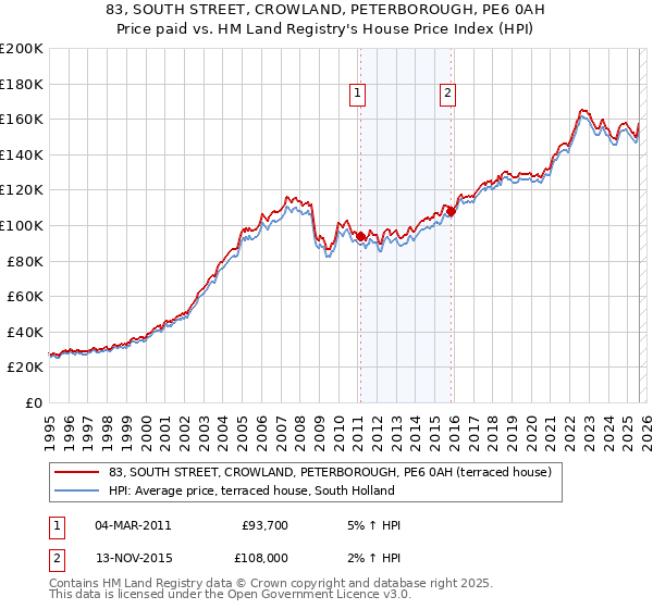83, SOUTH STREET, CROWLAND, PETERBOROUGH, PE6 0AH: Price paid vs HM Land Registry's House Price Index