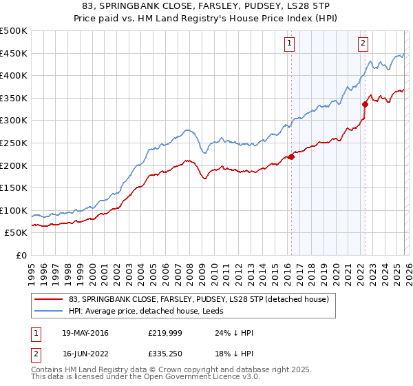 83, SPRINGBANK CLOSE, FARSLEY, PUDSEY, LS28 5TP: Price paid vs HM Land Registry's House Price Index
