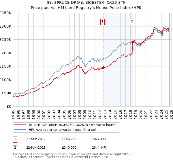 83, SPRUCE DRIVE, BICESTER, OX26 3YF: Price paid vs HM Land Registry's House Price Index