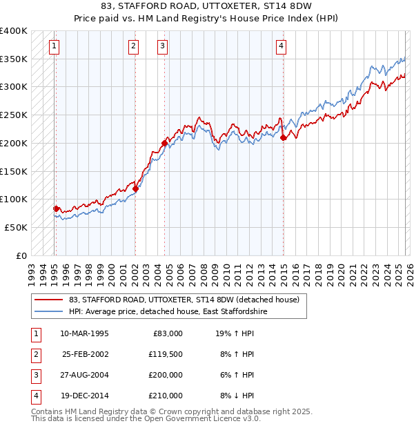 83, STAFFORD ROAD, UTTOXETER, ST14 8DW: Price paid vs HM Land Registry's House Price Index