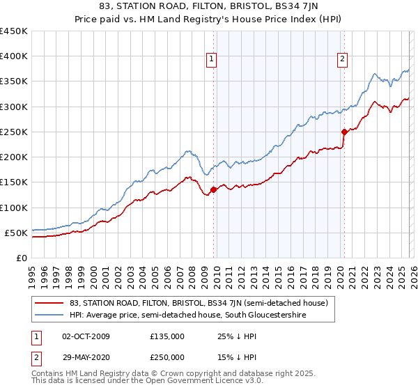 83, STATION ROAD, FILTON, BRISTOL, BS34 7JN: Price paid vs HM Land Registry's House Price Index