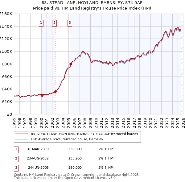 83, STEAD LANE, HOYLAND, BARNSLEY, S74 0AE: Price paid vs HM Land Registry's House Price Index