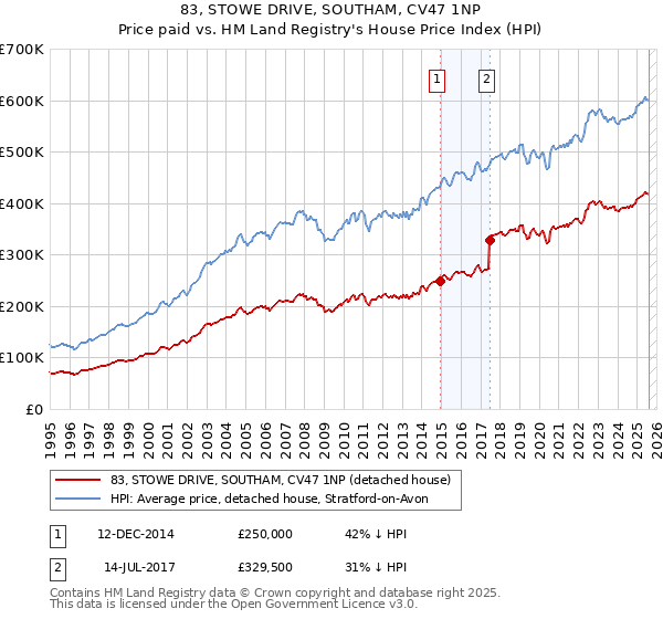 83, STOWE DRIVE, SOUTHAM, CV47 1NP: Price paid vs HM Land Registry's House Price Index